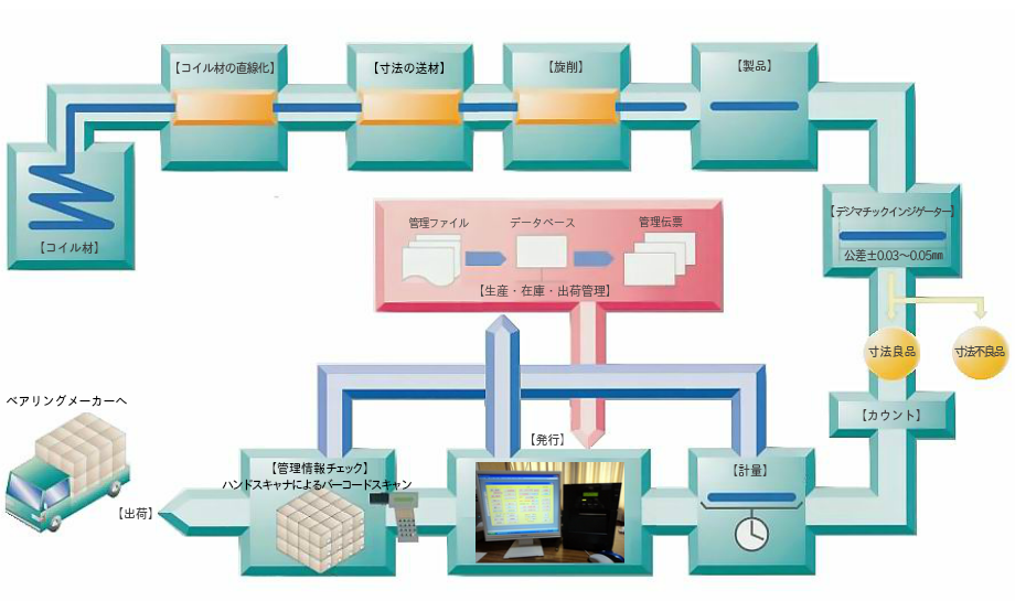 オトヤ工業の管理体制